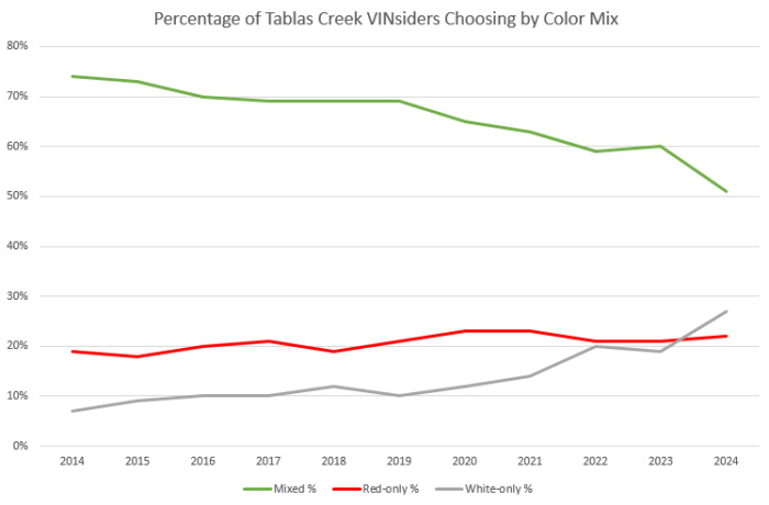 VINsider Color Mix by Percentage 2014-2024