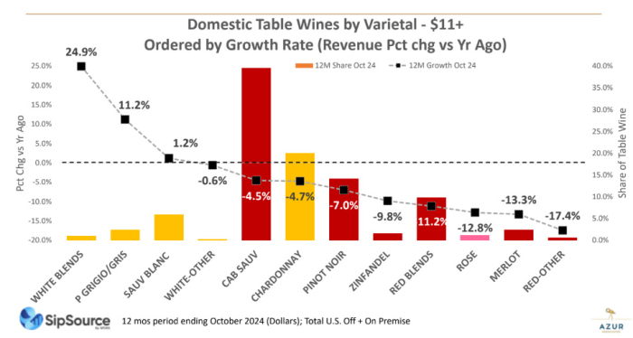 Wine Sales by Type 2024 vs 2023