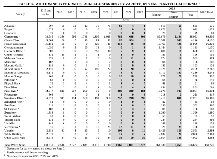 California white wine grape acreage 2023