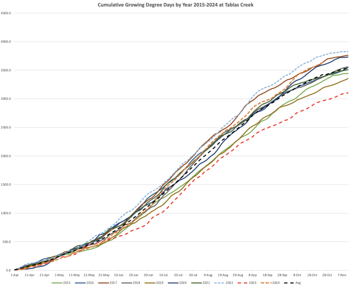 Cumulative Degree Days at Tablas Creek 2015-2024