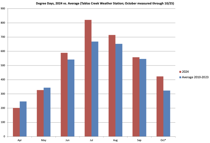 Degree Days by Month 2024 vs Average