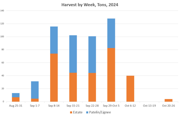 Harvest by week 2024