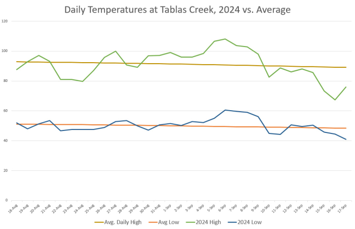 Temperatures 2024 vs Average August and September