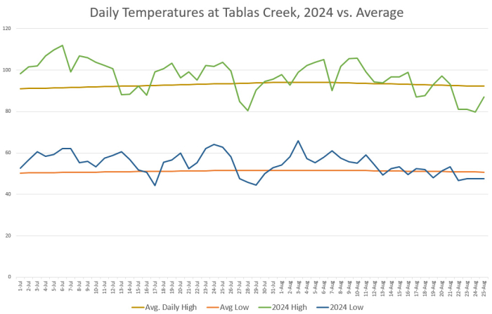 Temperatures 2024 vs Average July and August
