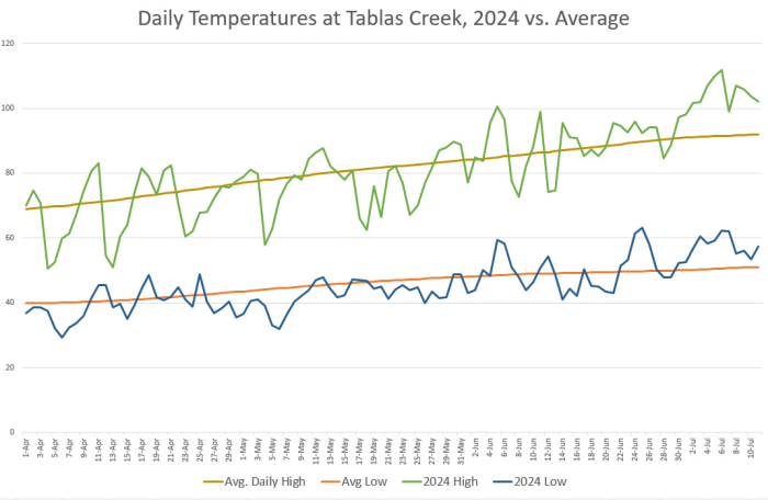 Temperatures 2024 vs Average through July 11th