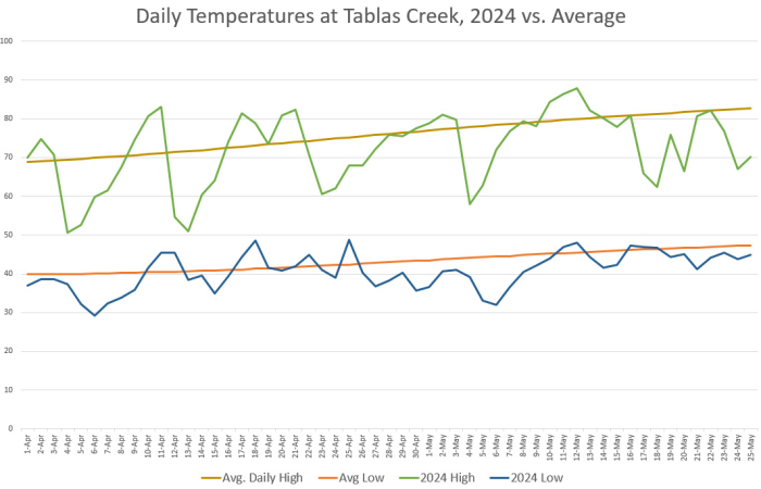 April and May 2024 Temperatures vs Average