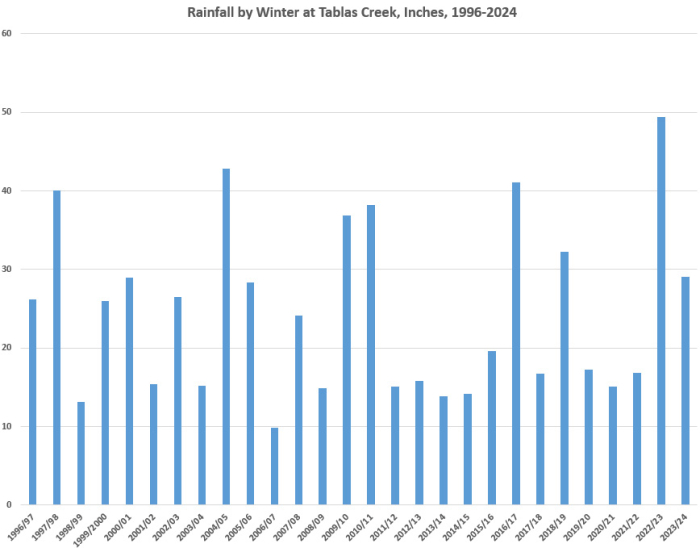 Rainfall by year 1996-2024