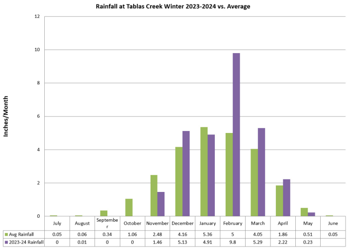 Rainfall by month winter 2023-24
