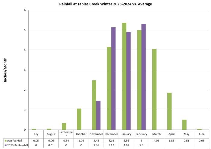 Rainfall 2023-24 vs Avg through February
