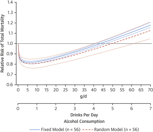 JACC J-shaped curve