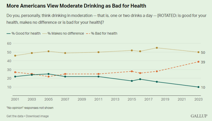 2023 Gallup poll on alcohol perception