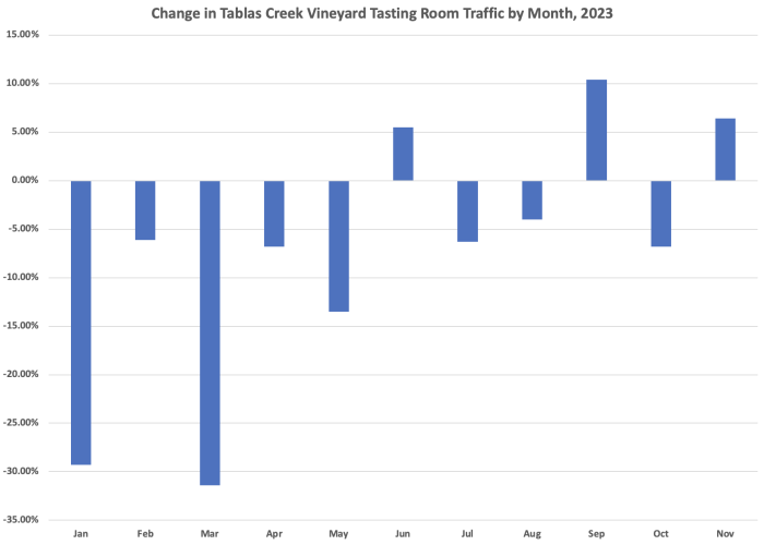 Tasting Room Traffic by Month  2023