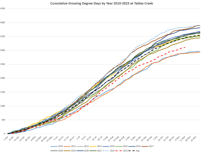 Cumulative Growing Degree Days through November 9th