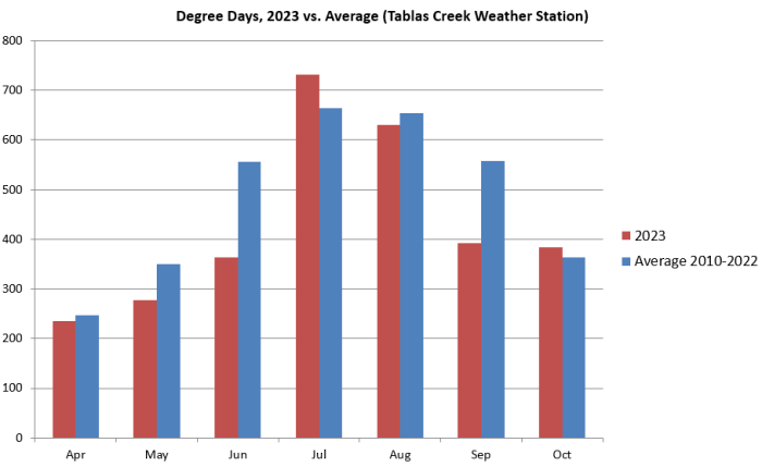 Degree Days by Month 2023 vs Average