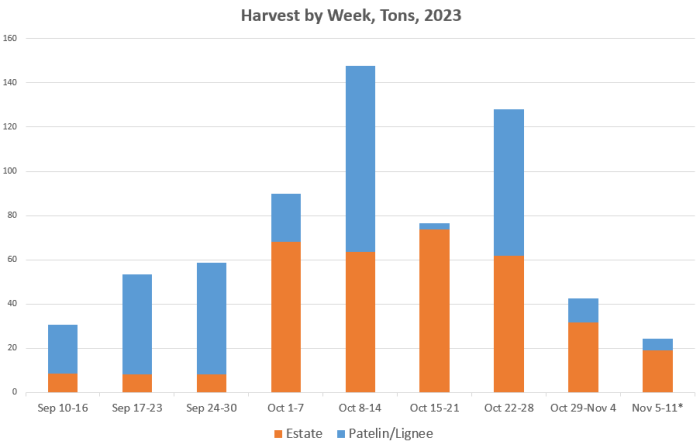 2023 Harvest tons by week