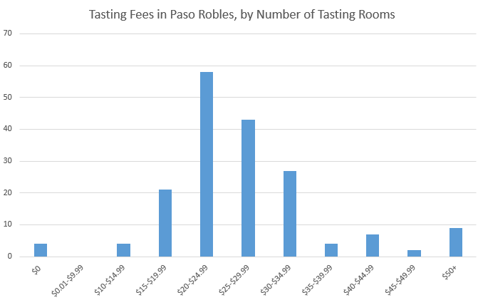 Tasting Fees in Paso Robles  by Number of Wineries