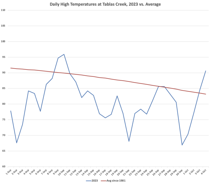 High Temperatures September 2023 vs Average