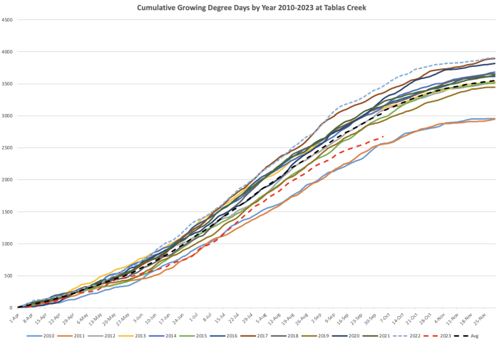 Growing Degree Days 2010-2023