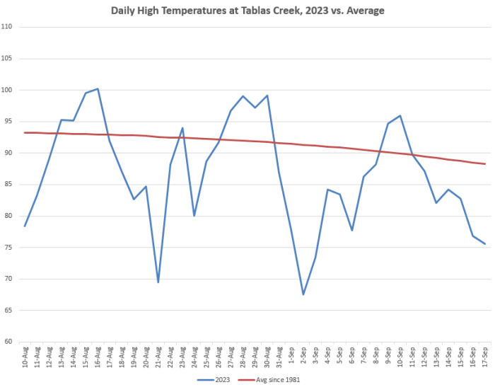Average High Temperatures 2023 vs normal through Sep 17