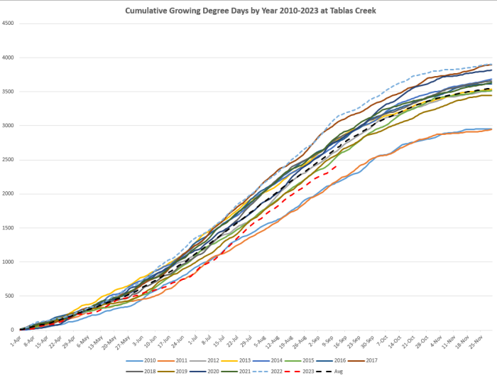 Cumulative Growing Degree Days through September 13th
