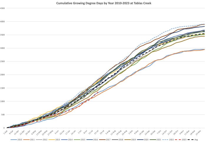 Growing Degree Days 2010-2023