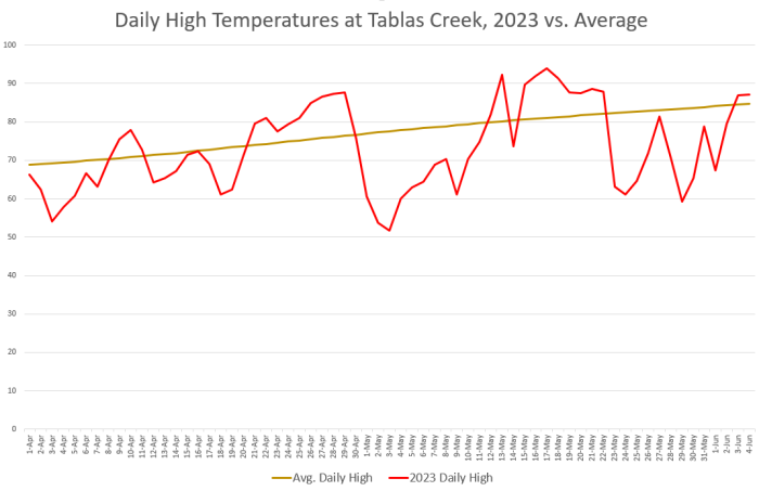 Daily High Temps 2023 vs Average