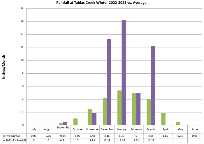 Winter Rainfall by Month vs Average 2022-23