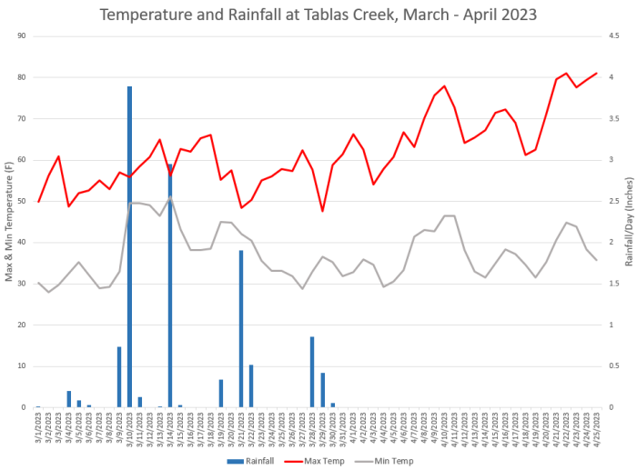 Temperature & Rainfall March - April 2023