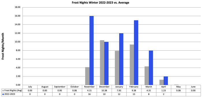 Frost nights by month  2022-23 vs average