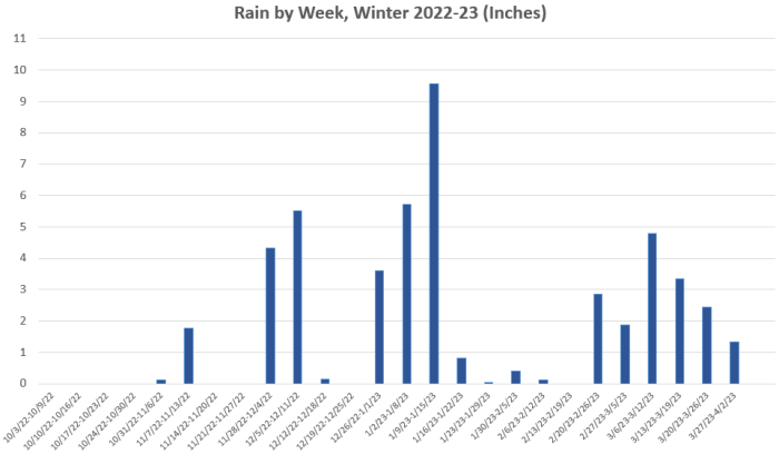 Winter Rainfall by Week 2022-23