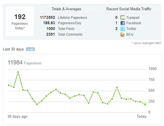 Tablas Blog at 1000 posts