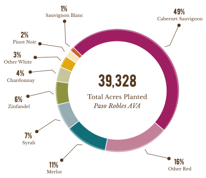 Wine Grapes in Paso Robles