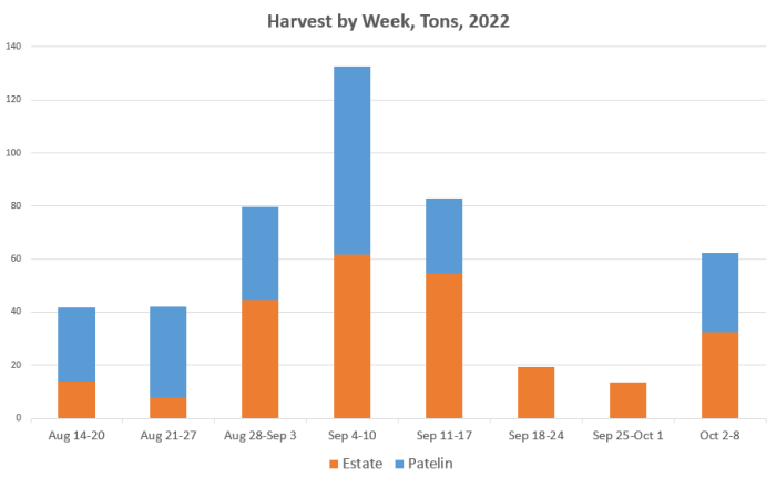 2022 Harvest by Week
