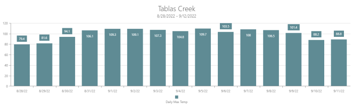 Daily Max temp at Tablas Creek during heatwave