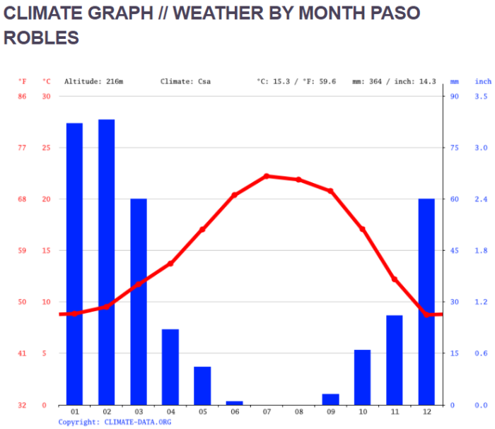 Rainfall Graph Paso Robles