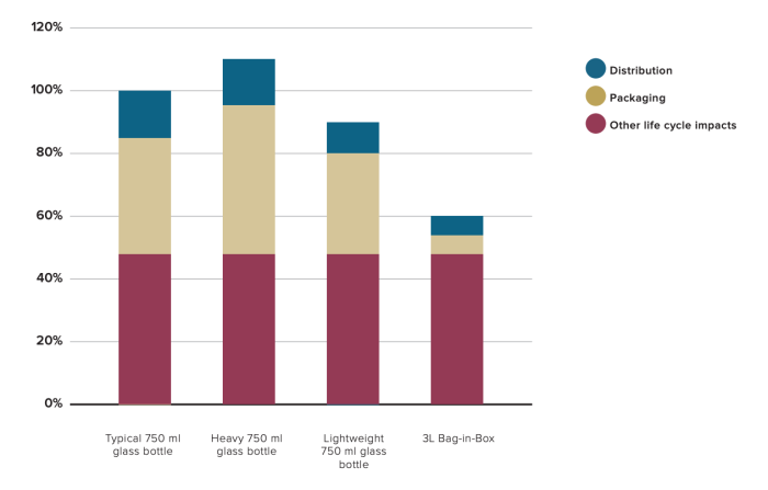 CO2 Impact by Bottle Weight