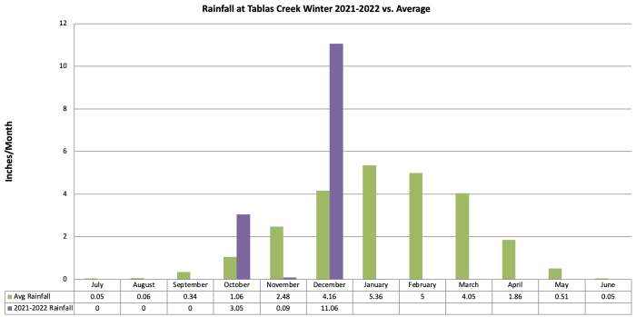 Rainfall by Month Winter 2021-22