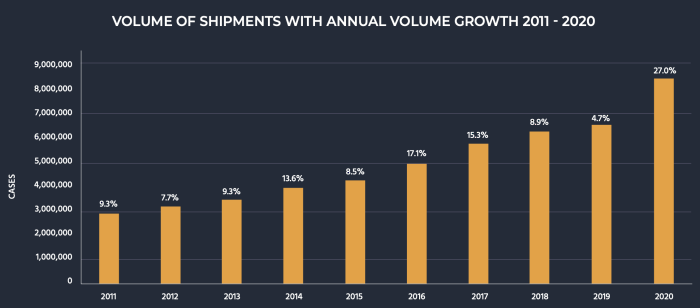 DTC Sales by Year