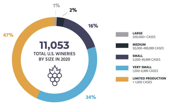 Wineries by Size 2020