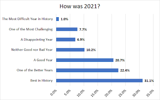 SVB Wine Survey - How was 2021