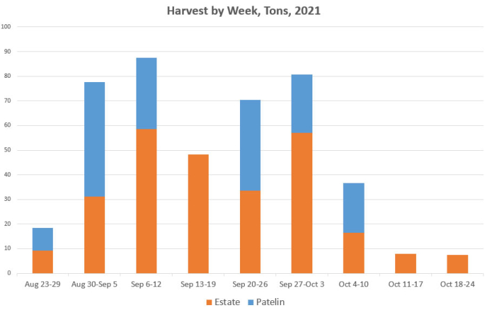 Harvest by Tons 2021 Final