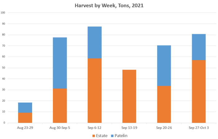 Tons by Week Thru Oct 3rd