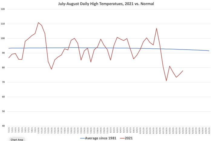Daily High Temperatures July-August 2021 vs Normal