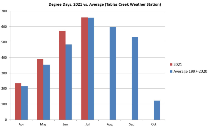 Degree Days 2021 vs Average