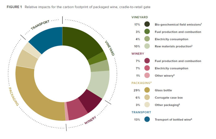 Carbon Footprint of CA Wine