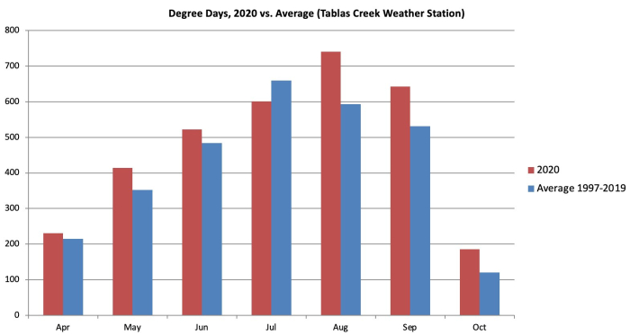 Degree Days vs Average 2020 Growing Season