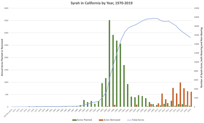 California Syrah plantings and acreage by year 1970-2019