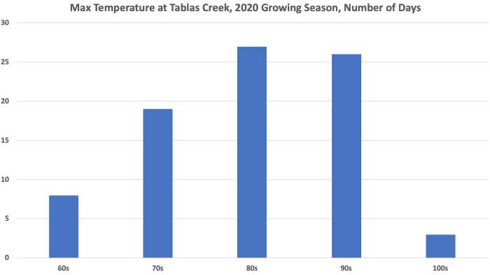 High Temps 2020 Growing Season