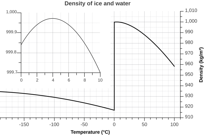 2560px-Density_of_ice_and_water_(en).svg