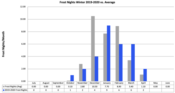 Below Freezing Nights 2019-20 vs Avg